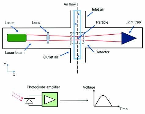 particle counter principle